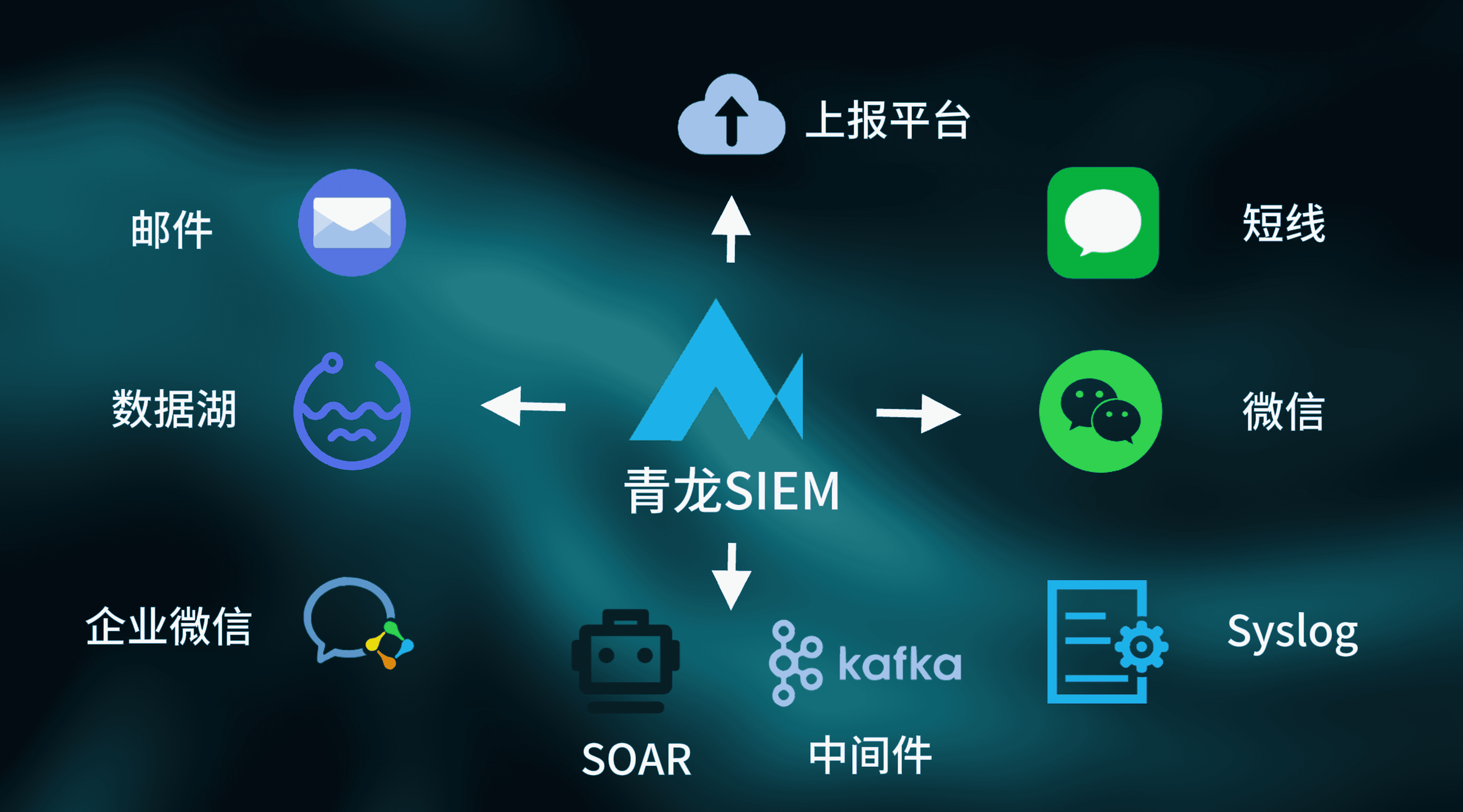多平台集成